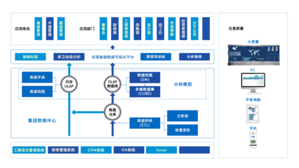 国有企业大数据解决方案