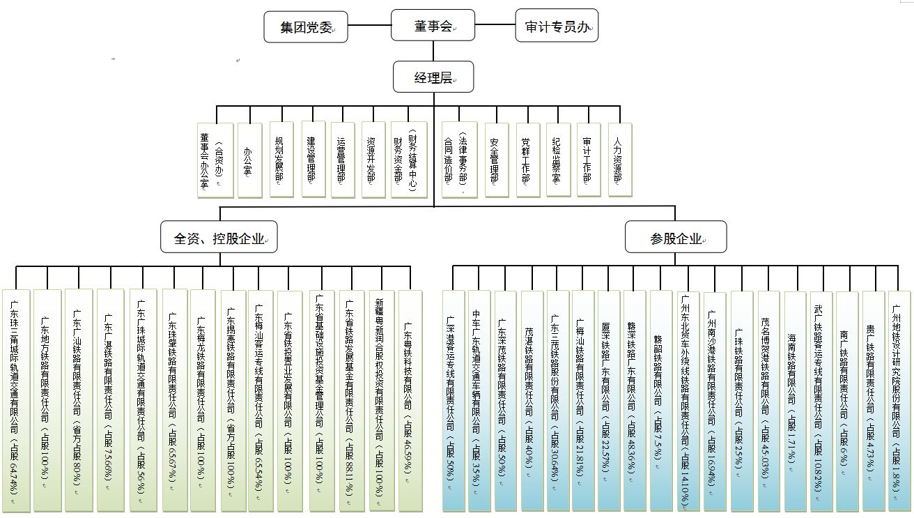 广州市有哪些比较好的央企/国企?