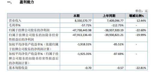 美克思2019年亏损4773.84万元亏损增长 销售渠道较为单一