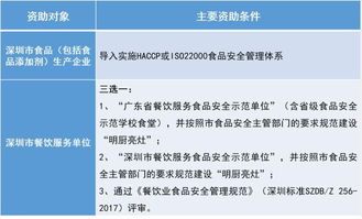 资金资助丨2018年度深圳市食品生产经营单位先进管理体系资金资助开始申报啦