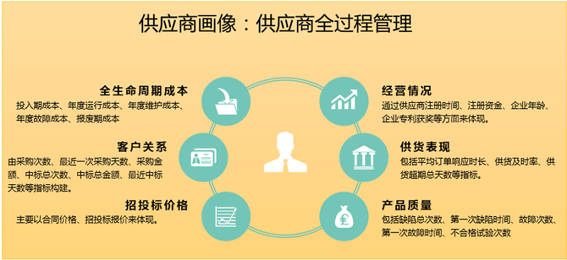 基于资产全寿命周期的画像技术与应用解决方案 能源行业大数据应用案