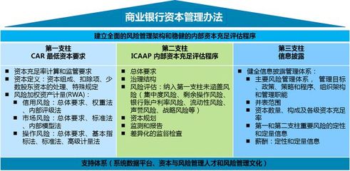 管理思考:商业银行如何完成新资本达标要求