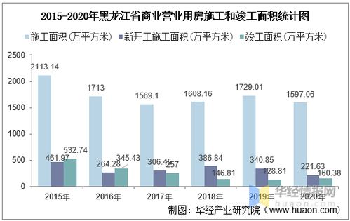 2015 2020年黑龙江省房地产投资 施工及销售情况统计分析