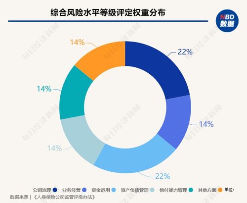 人身险公司监管评级办法出炉 风险监测和监管评级包含六个维度, 履行esg责任情况 为特别加分项