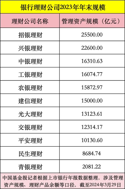 重磅出炉 银行理财最新排名 前三招银 兴银 信银理财赚超22亿 增长最猛是这家