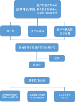 机构设置