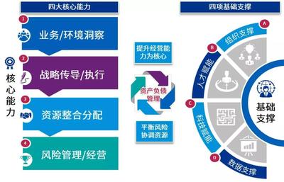 【未来银行】 新形势下资产负债管理转型系列 (一) 核心能力建设篇