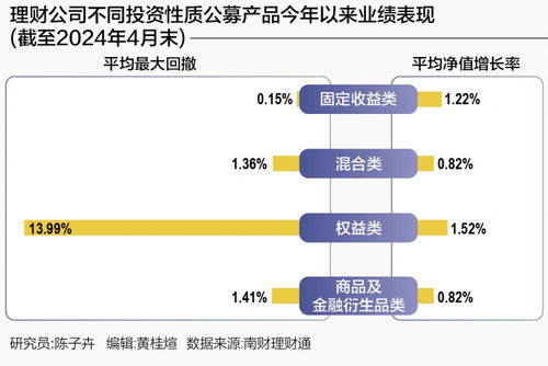 银行理财4月报 破净率2023年以来首次低于3 超95 公募理财产品今年来录得正收益