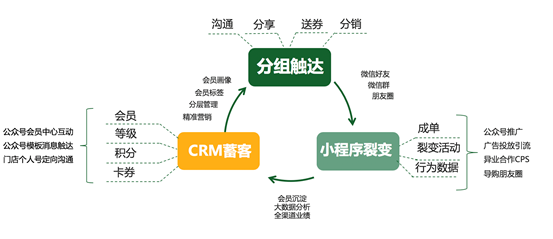 智慧零售三部曲:数据、连接、裂变