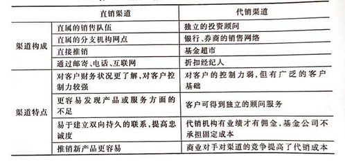 第二十课 创业证券投资基金市场 证券基金的运作管理 一