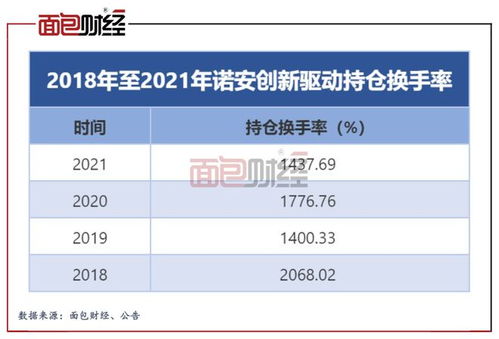 热衷短炒 投资者受损 诺安基金这只产品运营是否违规