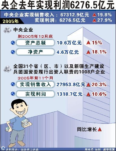 国资委 今年将编制中央企业国有资本经营预算