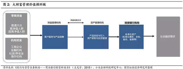 美国银行巨头怎么做财富管理?(深度好文)