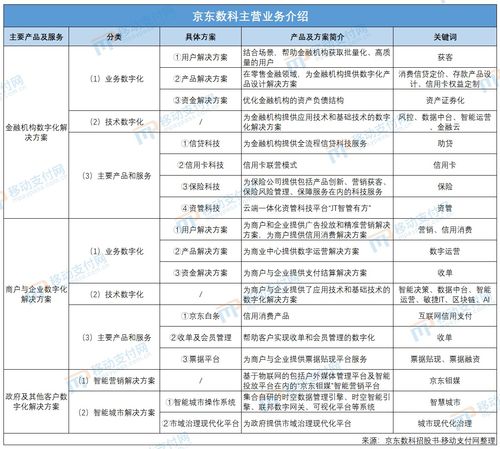 京东数科有两个 2b 和一个大g