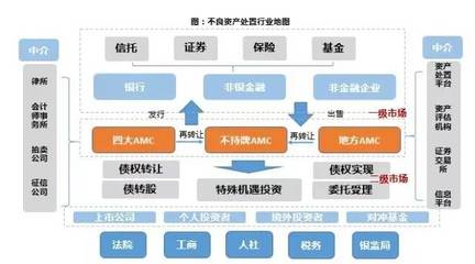 金融聚焦 | 不良资产,房企“爸爸”带你飞