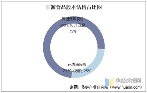 2017 2020年甘源食品总资产 总负债 营业收入 营业成本及净利润统计
