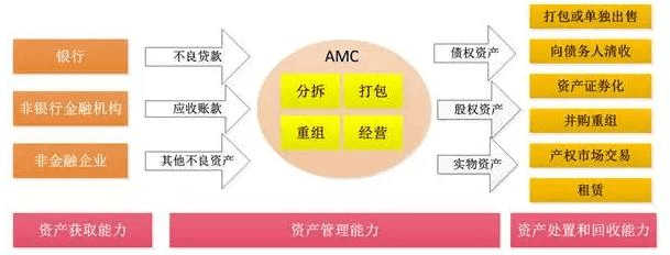 不良资产处置模式及经典案例分析