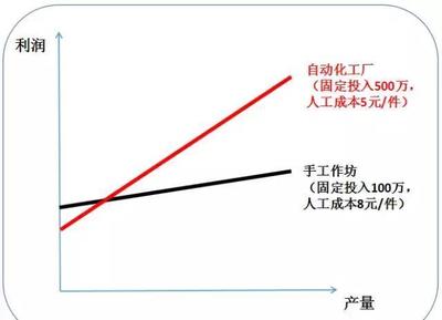 原创财务系列小说:财务管理者的三大杠杆