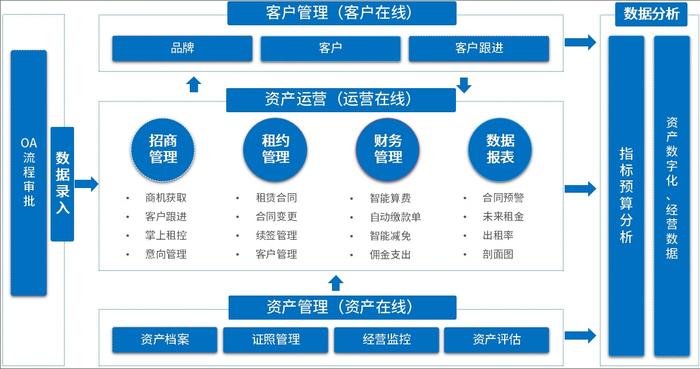 OA系统助力武汉CBD运营公司,提高资产管理效率、高效运营