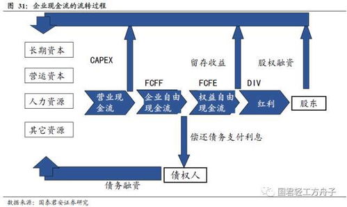 公司研究基本框架 资产经营管理