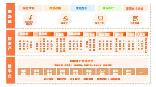 地产经营分析解决方案 数字化经营体系与精细化资产管理