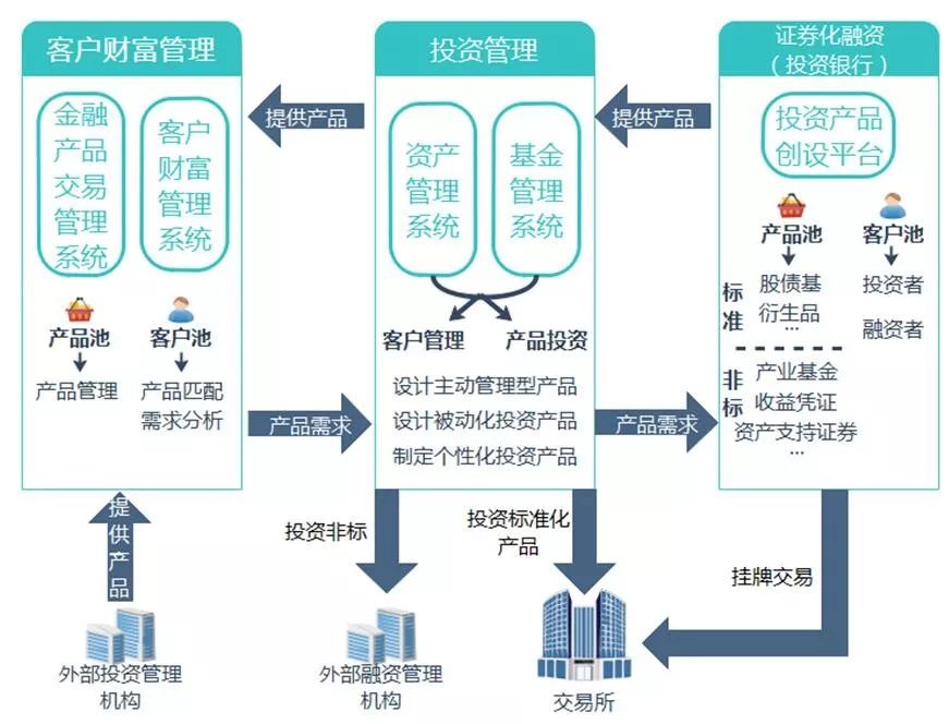 冬虫夏草技术路线图之三 『路』——资产经营管理