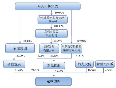 东莞证券业绩滑坡 失联首富低价入股，资产经营管理困境待解