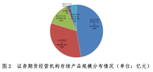 中基协:截至3月底证券期货经营机构私募资管业务规模合计15.38万亿元 环比降5.66%