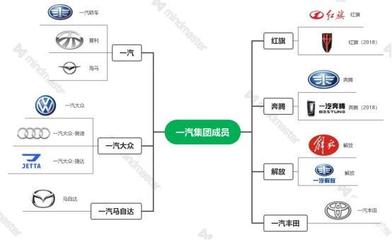 一文了解一汽集团旗下汽车品牌