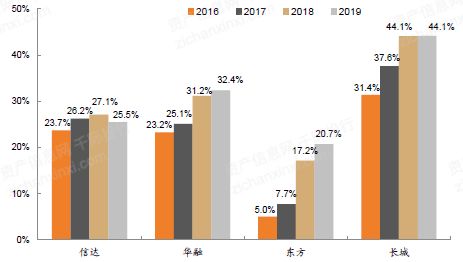 2022年不良资产与资产管理公司行业研究报告——资产经营管理篇