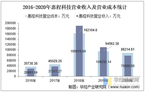 2016-2020年惠程科技财务及资产经营管理分析